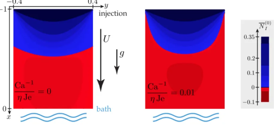 Figure 7: Influence of surface tension on the stress distribution in the base flow. The most compressive principal membrane stress N (0) I is plotted, as in figure 3, now for a fixed aspect ratio = 0.4: without surface tension (left, Ca 1 /(⌘ Je) = 0) and 
