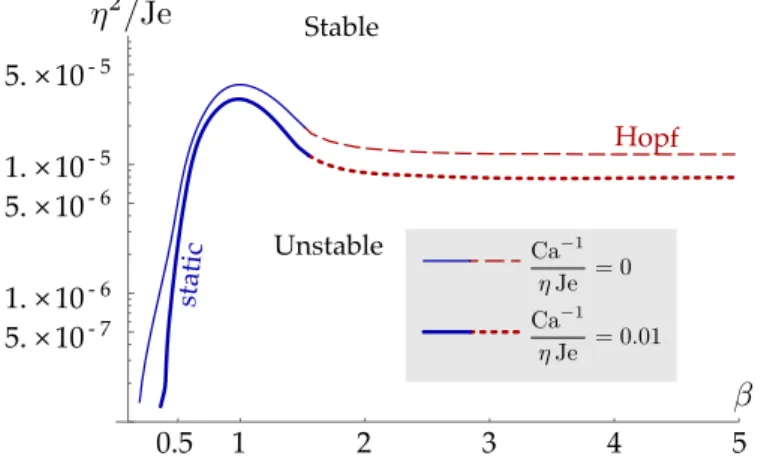Figure 8: Influence of surface tension on the phase diagram. The upper set of curves is the same set of data as in figure 5.