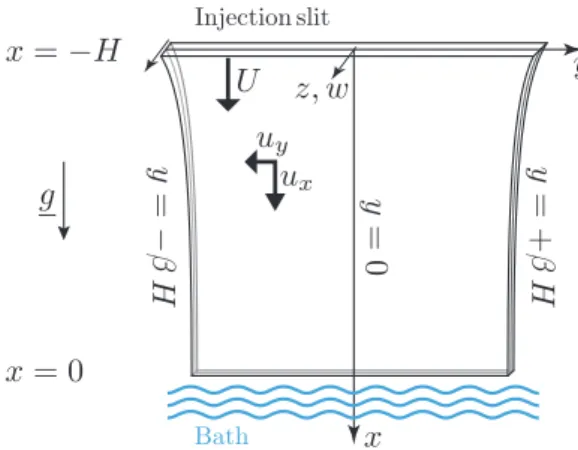 Figure 1: Thin viscous sheet stretched by gravity and falling into a bath of fluid.