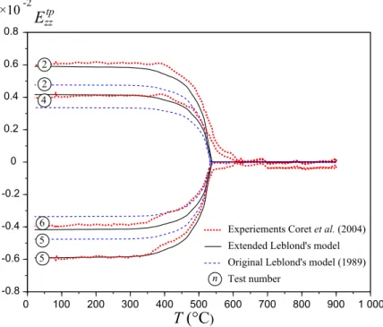 Figure 8: Axial transformation plasticity