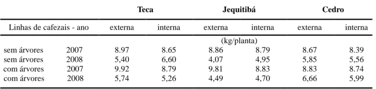 Tabela 3.  Média de produção de café em relação à presença (com) e ausência (sem) de árvores de Teca, Jequitibá e  Cedro Australiano nas linhas de cafezais na parte interna (entre as árvores) e externa, na Fazenda Paineiras, Sooretama,  ES