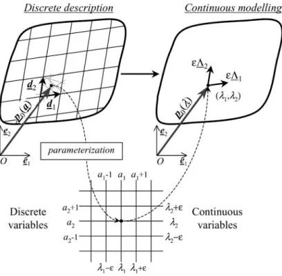 Fig. 3. Parameterization of the geometry of the &amp;ber net. Discrete description in the physical space; continuous description in the parametric space.