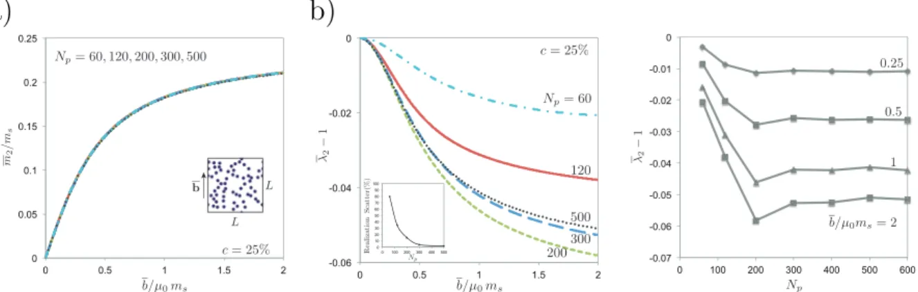 Figure 8: Macroscopic response of unstructured multi-particle isotropic periodic square unit cells comprising circular rigid magnetizable inclusions randomly distributed in the unit cell at a volume fraction of c = 25vol%