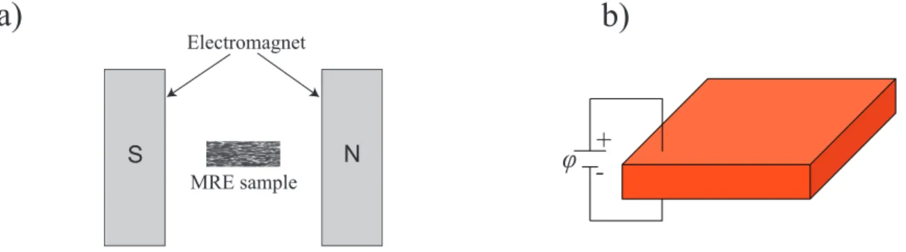 Figure 1: Standard experimental setups for the study of (a) magnetorheological elastomers and (b) electroactive polymers.