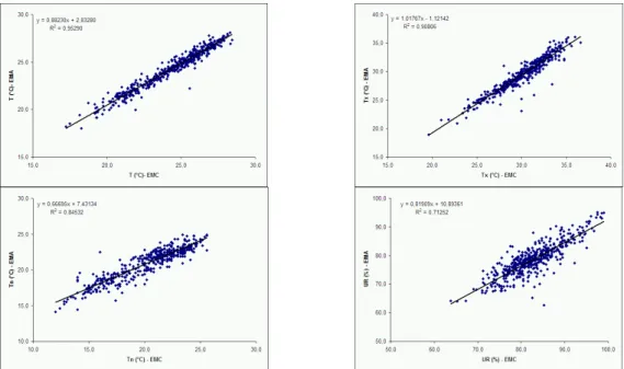 Figura 1: - Correlações entre as médias diárias das variáveis  T, T x , T n  e UR obtidas nas  EMC e EMA  no município de Linhares – ES, no período de 01/11/2006 a 31/01/2008