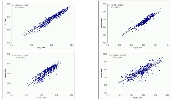 Figura 3: - Correlações entre as médias diárias das variáveis  T, T x , T n  e UR obtidas nas  EMC e EMA  no município de Vitória – ES no período de 01/11/2006 a 31/01/2008