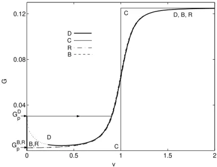 Fig. 7. The congurational force as a function of velocity of the defect in the discrete model (D), continuum model (C) and quasicontinuum models (B) and (R)