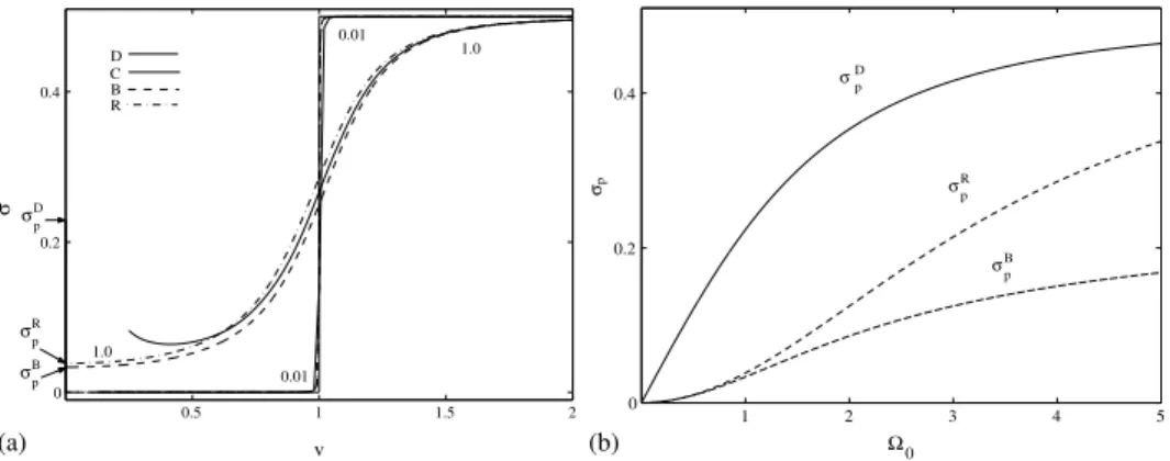 Fig. 9. (a) Comparison of the discrete model with continuum and quasicontinuum models at dierent values of  0 : force—velocity relations at  0 = 0:01 and  0 = 1:0; (b) the Peierls force for discrete (D), Boussinesq (B) and Rosenau (R) models as a function 