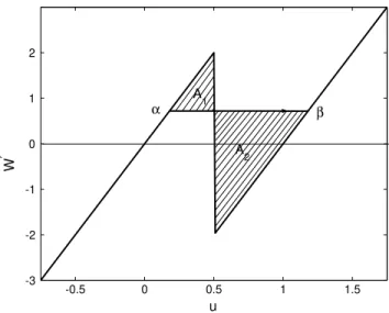 Fig. 2. The piece-wise linear force-elongation relation for the bistable spring (3) with a = 1 and c = 4.