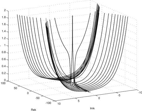 Fig. 3. A complete set of wave numbers generated by the kink moving with velocity v (solutions of the equation L(k) = 0 at  0 = 0:5).