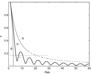 Fig. 4. Propagating waves with the real wave numbers radiated by a kink moving with velocity v