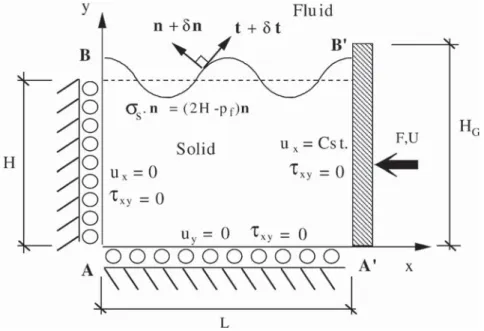 Fig. 4. The rst model problem consists of a rectangular block in contact on its top side with the uid phase.