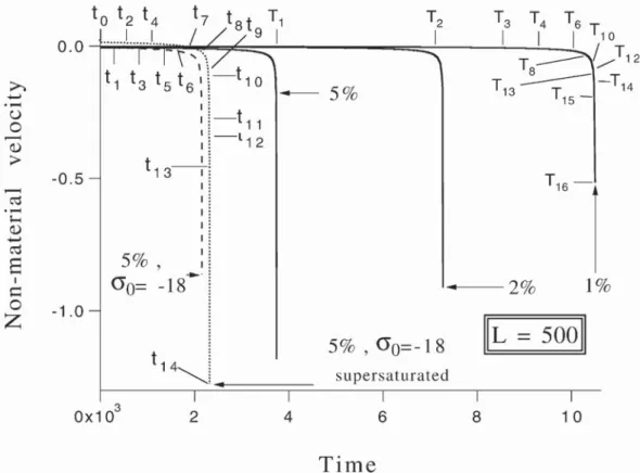 Fig. 9. The evolution with time of the non-material velocity at the point along the interface having largest curvature, for the rectangular block of Fig