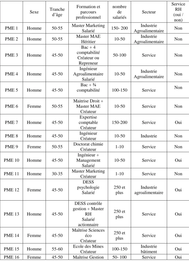 Tableau 1 : Liste des dirigeants de PME interrogés 