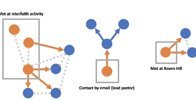 Figure 1. This network map describes the referral sampling method used to recruit the core participants  in this research.