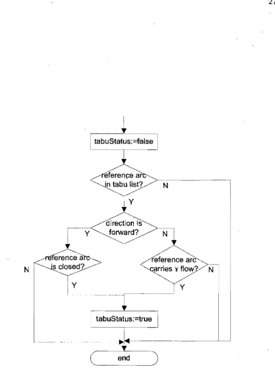 Figure 3.1:  Determine residual  arc's tabu status 
