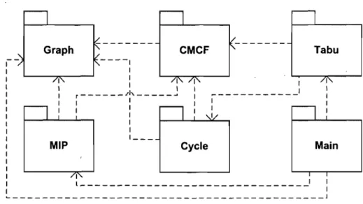 Figure  3.2:  Architecture  design  for  the cycle-based  tabu search 