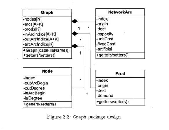 Figure 3.3:  Graph  package  design 