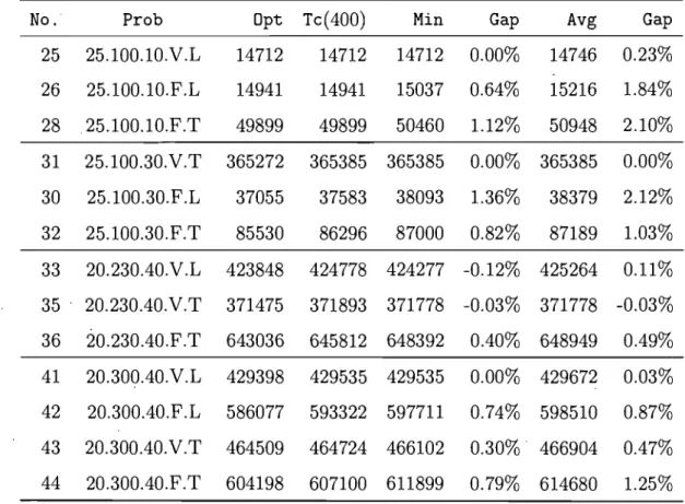 Table  3.1:  Computational results  for  tabu search 