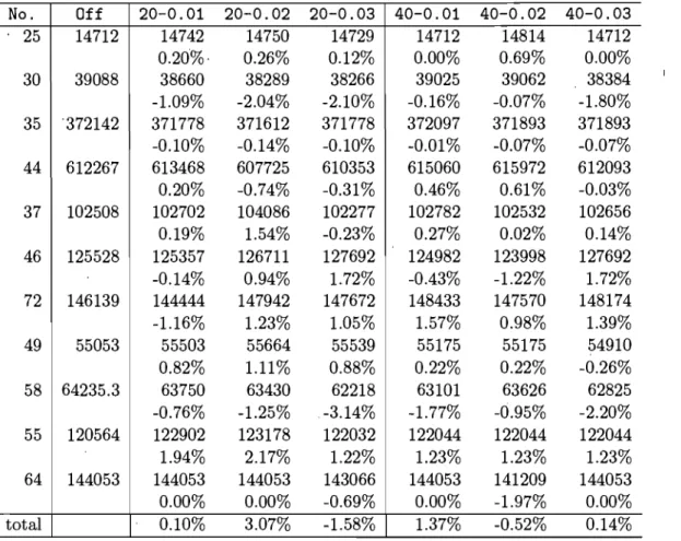 Table  3.3:  Computational results  of diversification 