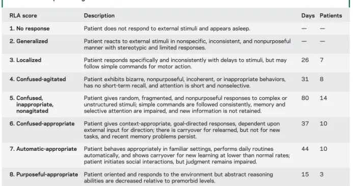 Table 1 Rancho Los Amigos scale of cognitive functioning (RLA), including the number of days and patients representing each RLA score