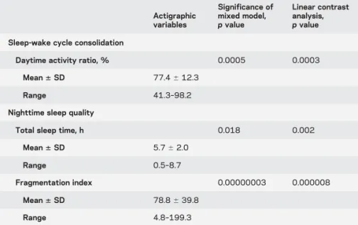 Table 2 Association between sleep-wake patterns and level of consciousness/