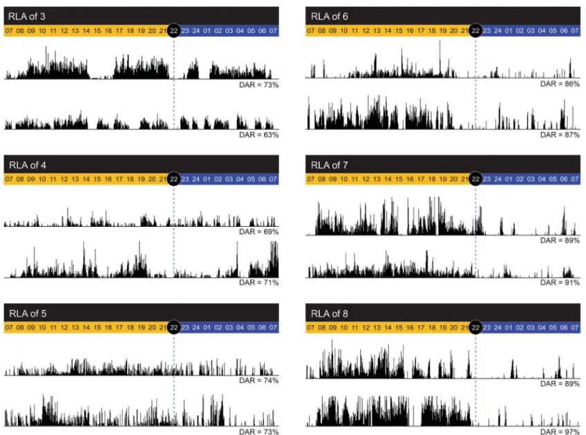 Figure 2 Examples of actigraphic findings in relation to Rancho Los Amigos scale of cognitive functioning (RLA) scores