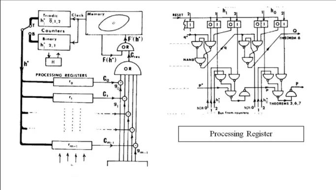 Figure 7: Logical designs of the BA and of its processing register [3] 