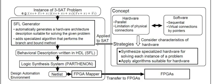 Figure 8: Suyama et al. flow of logic circuit synthesis [9] 