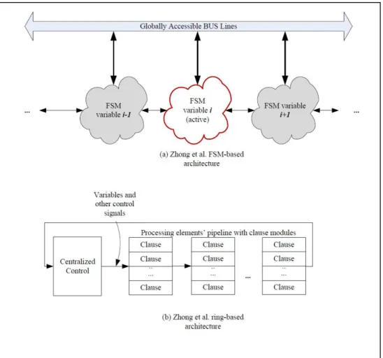 Figure 9: Zhong et al. hardware SAT solver architectures [15], [21] 