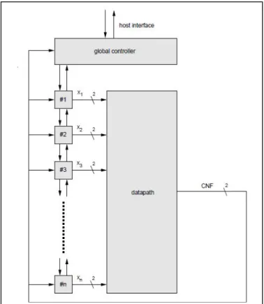 Figure 10: Platzner et al. FSM-based architecture [8] 