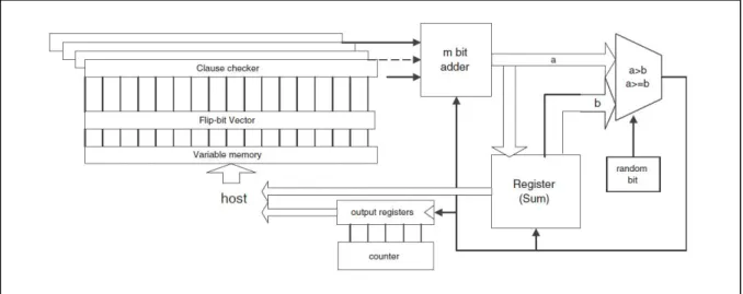 Figure 13: Leong et al. GSAT hardware implementation [4] 