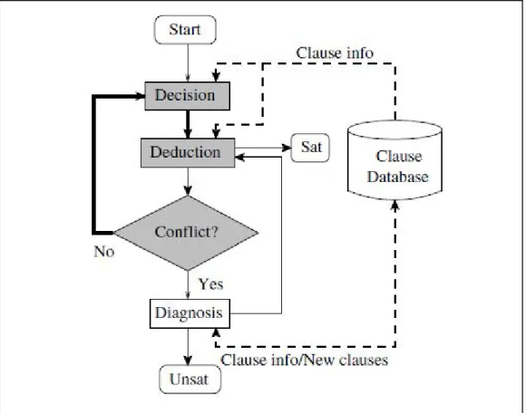 Figure 15: Configuware/Software SAT solver proposed by Sousa et al. [5] 