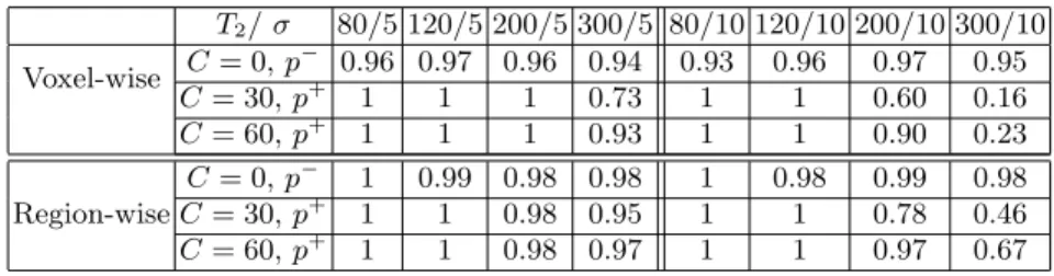 Table 2. Specificity and sensitivity for α = 0.05 for different σ/T 2 /C configurations (using 200 simulations)