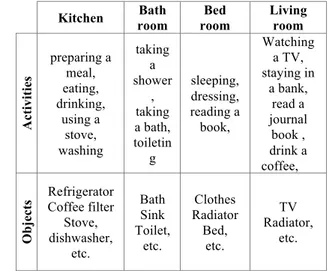 Table 1:  Activity and objects classed by the room. 