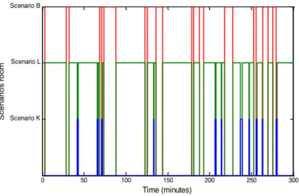 Figure 3:  Hidden state estimation based on time. 