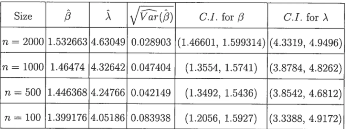 TABLE 5.2. Confidence interval for /3 and À witli 10 points
