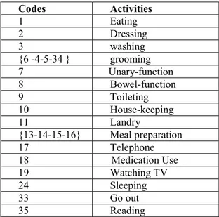 Table 1. Activities of the monitored person classed by code 