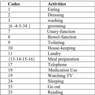 Table 1. Activities of the monitored person classed by code 