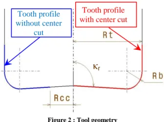 Figure 2 : Tool geometry