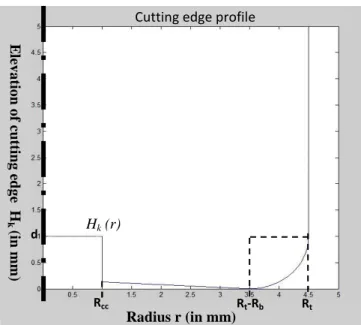 Figure 5 : Representation of the cutting edge profile « k »  without cutting tool center