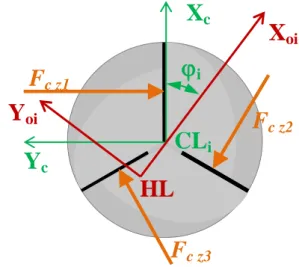 Figure 9 : Evolution of the cutting force for a tooth  without the center cut on a tool revolution