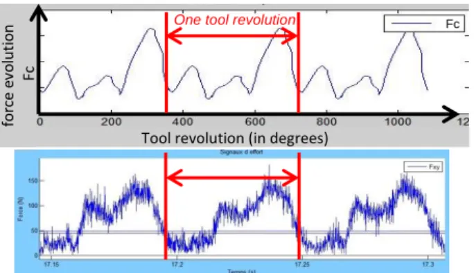 Figure 11: Comparison of the evolution of the cutting force  over three revolution of tools (modeling at top; measure down)
