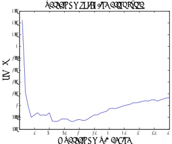 Fig. 3: PCA-ELM validation error curve for wind dataset of Colorado Site 