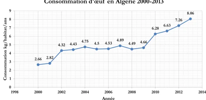 Figure 04 : Consommation d'œuf en Algérie 2000-2013 (FAO, 2017)  1.5.La politique avicole mise en œuvre en Algérie  
