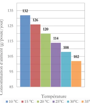 Figure 14 : Relation entre température et consommation des aliment (Hy-line, 2018)  1.2.2.4.Influence de la température sur la consommation d’eau  