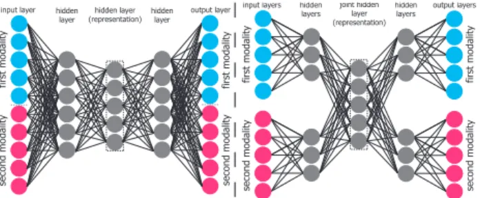 Figure 2: Proposed architecture: training is done in both directions; a shared representation is created by tying the weights (sharing the variables) and  en-forcing symmetry in the central part
