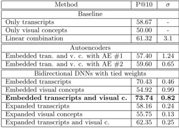 Table 3: Comparison of the tested methods: preci- preci-sion at 10 (%) and standard deviation
