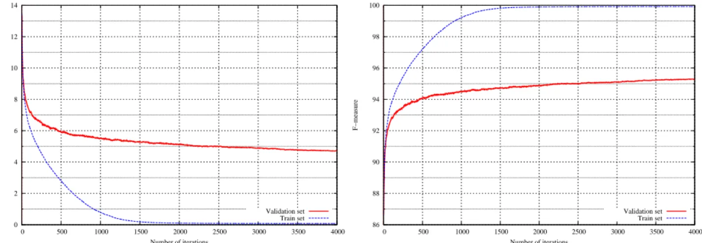Figure 4. Error-rate and F-measure curves for bonzaiboost. It illustrates the unsensivity to over-fitting: whilst the train reached a maximum result after 2000 iterations, further training iterations still improve the validation results