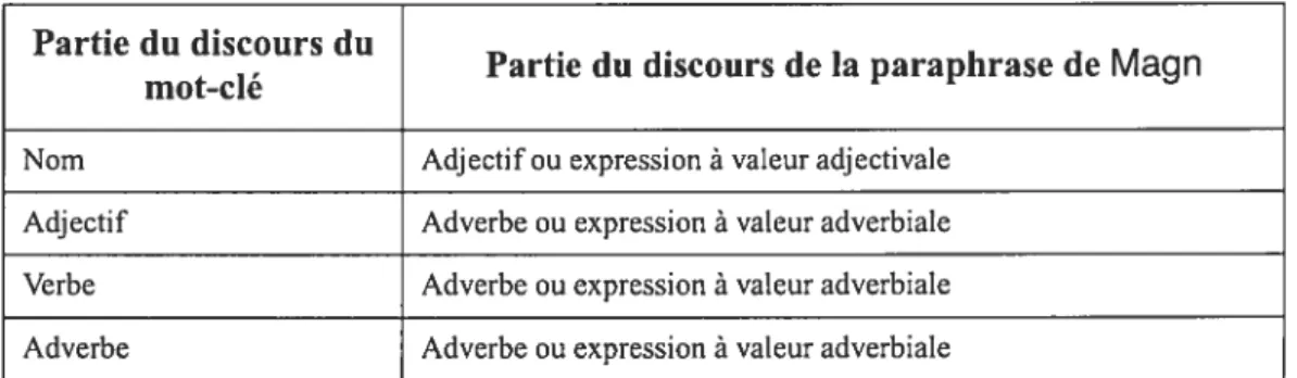 Tableau I Partie du discours de la paraphrase de Magn